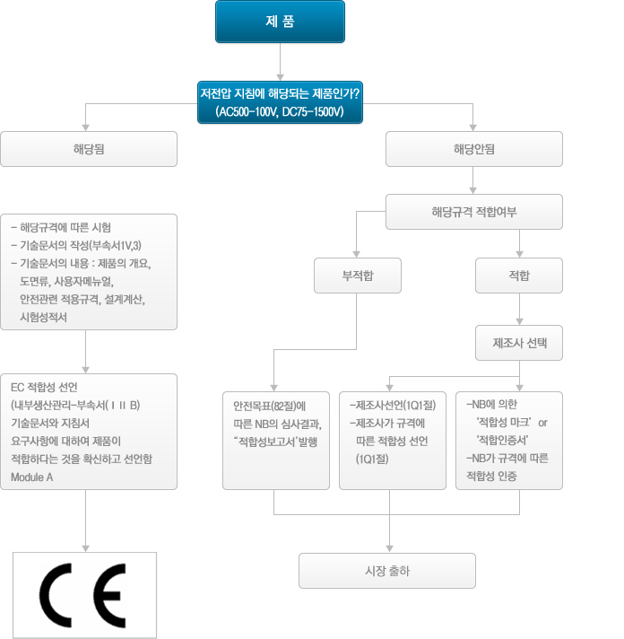 저전압지침(2006/95/EC)에 따른 적합성 절차