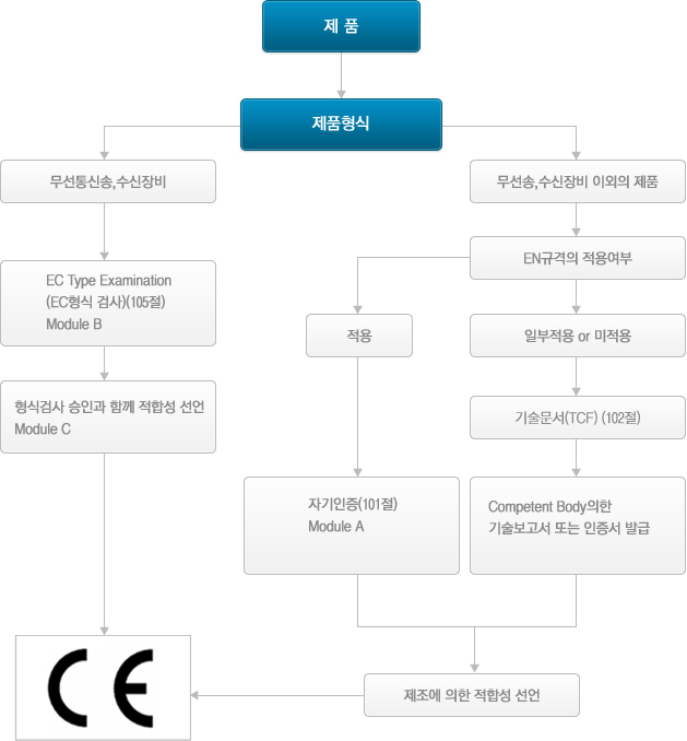 EMC지침(2004/108/EC)에 따른 적합성 절차