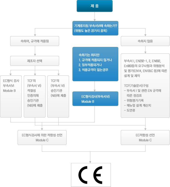 기계류지침(2006/42/EC)에 따른 적합성 절차