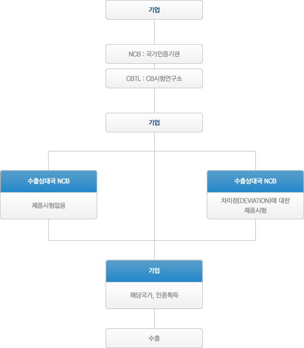 IECEE CD 인증제도 절차