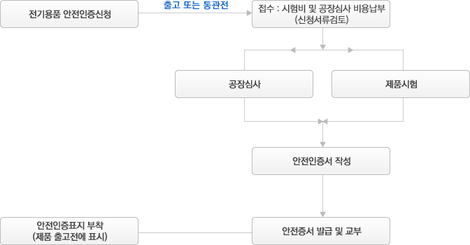 인증절차