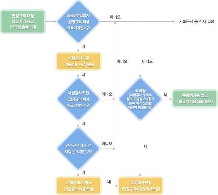 인정규격 대상 의료기기 품목허가 절차